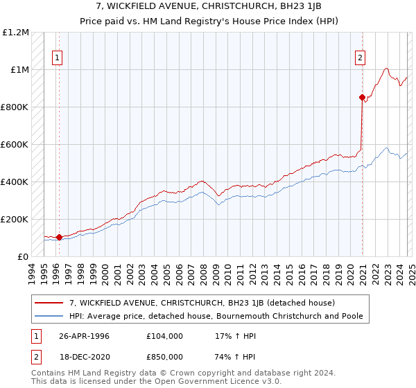 7, WICKFIELD AVENUE, CHRISTCHURCH, BH23 1JB: Price paid vs HM Land Registry's House Price Index