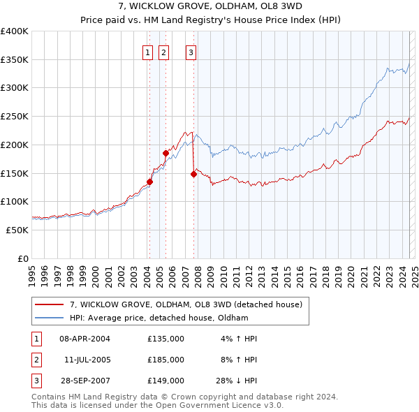 7, WICKLOW GROVE, OLDHAM, OL8 3WD: Price paid vs HM Land Registry's House Price Index