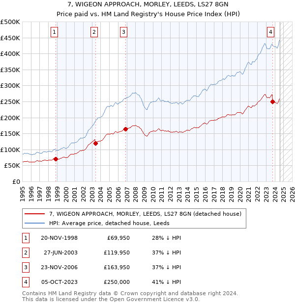 7, WIGEON APPROACH, MORLEY, LEEDS, LS27 8GN: Price paid vs HM Land Registry's House Price Index