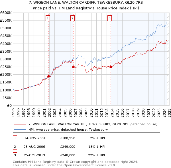 7, WIGEON LANE, WALTON CARDIFF, TEWKESBURY, GL20 7RS: Price paid vs HM Land Registry's House Price Index