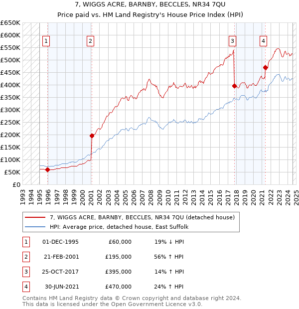 7, WIGGS ACRE, BARNBY, BECCLES, NR34 7QU: Price paid vs HM Land Registry's House Price Index