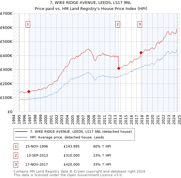 7, WIKE RIDGE AVENUE, LEEDS, LS17 9NL: Price paid vs HM Land Registry's House Price Index