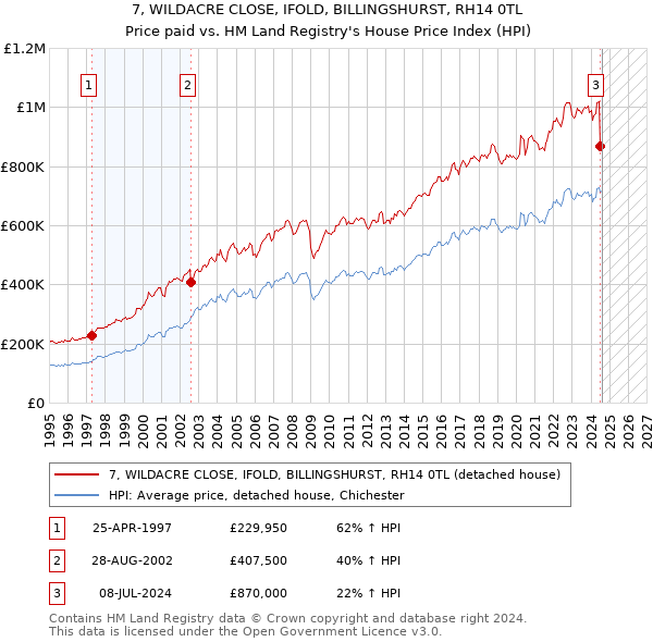 7, WILDACRE CLOSE, IFOLD, BILLINGSHURST, RH14 0TL: Price paid vs HM Land Registry's House Price Index