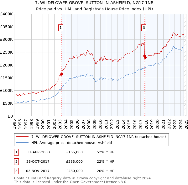 7, WILDFLOWER GROVE, SUTTON-IN-ASHFIELD, NG17 1NR: Price paid vs HM Land Registry's House Price Index