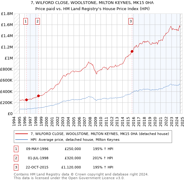 7, WILFORD CLOSE, WOOLSTONE, MILTON KEYNES, MK15 0HA: Price paid vs HM Land Registry's House Price Index