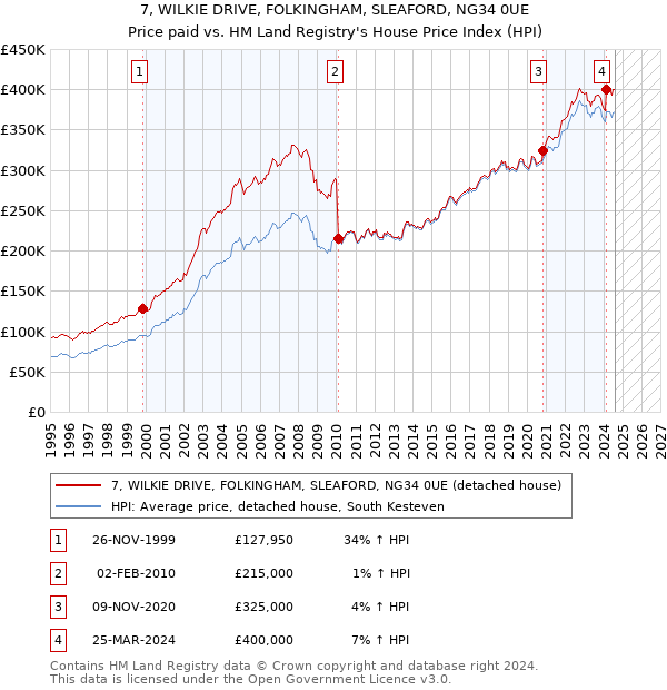 7, WILKIE DRIVE, FOLKINGHAM, SLEAFORD, NG34 0UE: Price paid vs HM Land Registry's House Price Index