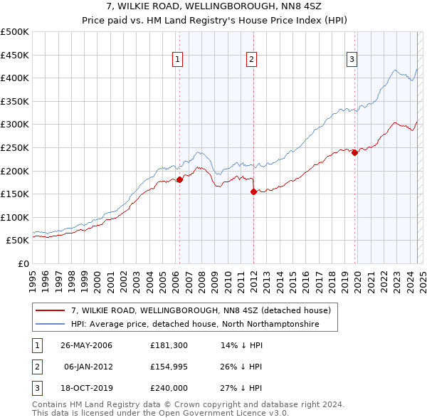 7, WILKIE ROAD, WELLINGBOROUGH, NN8 4SZ: Price paid vs HM Land Registry's House Price Index