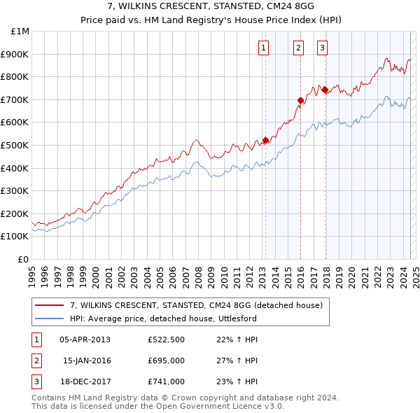 7, WILKINS CRESCENT, STANSTED, CM24 8GG: Price paid vs HM Land Registry's House Price Index