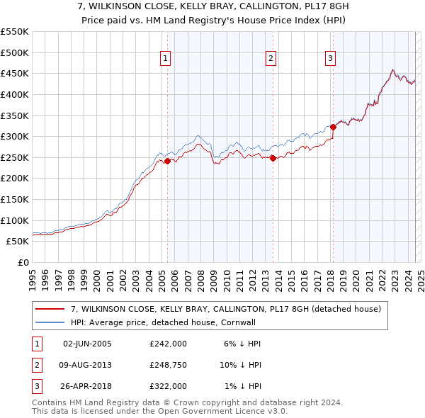 7, WILKINSON CLOSE, KELLY BRAY, CALLINGTON, PL17 8GH: Price paid vs HM Land Registry's House Price Index