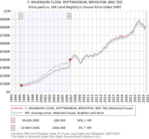 7, WILKINSON CLOSE, ROTTINGDEAN, BRIGHTON, BN2 7EG: Price paid vs HM Land Registry's House Price Index