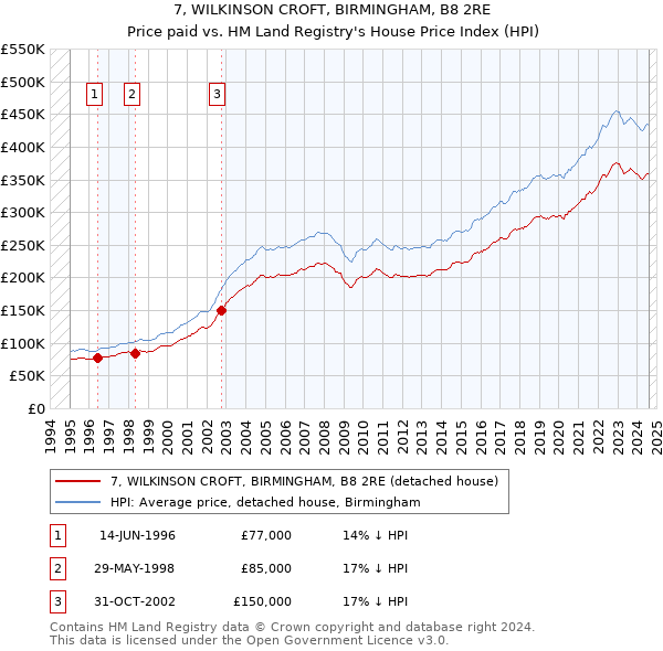 7, WILKINSON CROFT, BIRMINGHAM, B8 2RE: Price paid vs HM Land Registry's House Price Index