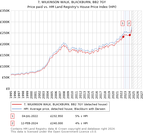 7, WILKINSON WALK, BLACKBURN, BB2 7GY: Price paid vs HM Land Registry's House Price Index