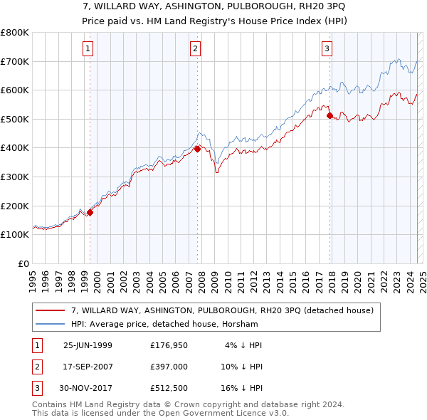 7, WILLARD WAY, ASHINGTON, PULBOROUGH, RH20 3PQ: Price paid vs HM Land Registry's House Price Index