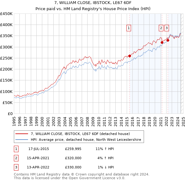 7, WILLIAM CLOSE, IBSTOCK, LE67 6DF: Price paid vs HM Land Registry's House Price Index