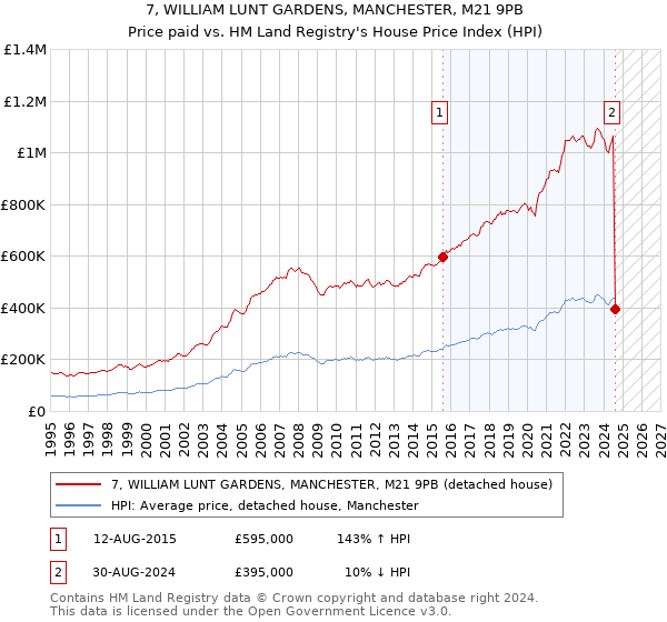 7, WILLIAM LUNT GARDENS, MANCHESTER, M21 9PB: Price paid vs HM Land Registry's House Price Index