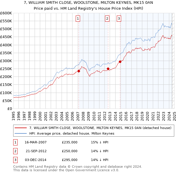 7, WILLIAM SMITH CLOSE, WOOLSTONE, MILTON KEYNES, MK15 0AN: Price paid vs HM Land Registry's House Price Index