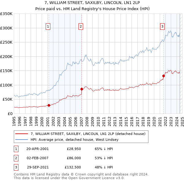 7, WILLIAM STREET, SAXILBY, LINCOLN, LN1 2LP: Price paid vs HM Land Registry's House Price Index