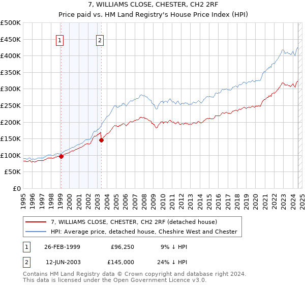 7, WILLIAMS CLOSE, CHESTER, CH2 2RF: Price paid vs HM Land Registry's House Price Index