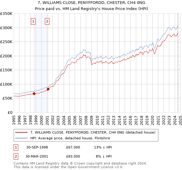 7, WILLIAMS CLOSE, PENYFFORDD, CHESTER, CH4 0NG: Price paid vs HM Land Registry's House Price Index