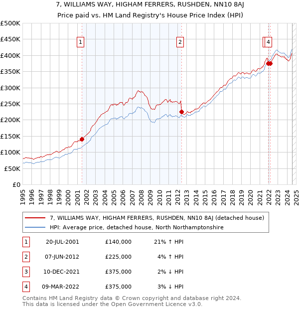 7, WILLIAMS WAY, HIGHAM FERRERS, RUSHDEN, NN10 8AJ: Price paid vs HM Land Registry's House Price Index