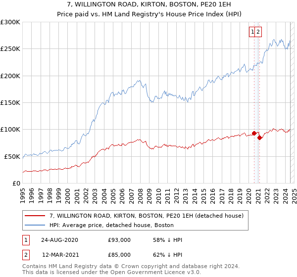 7, WILLINGTON ROAD, KIRTON, BOSTON, PE20 1EH: Price paid vs HM Land Registry's House Price Index