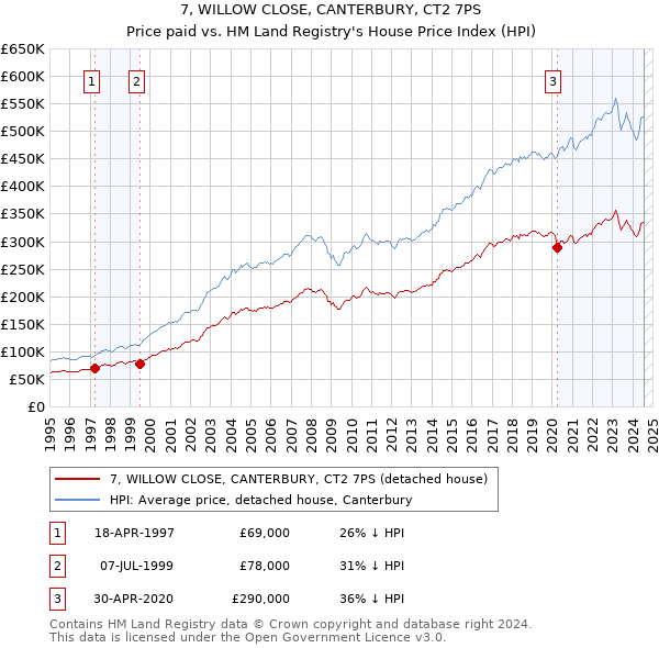 7, WILLOW CLOSE, CANTERBURY, CT2 7PS: Price paid vs HM Land Registry's House Price Index