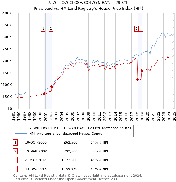 7, WILLOW CLOSE, COLWYN BAY, LL29 8YL: Price paid vs HM Land Registry's House Price Index