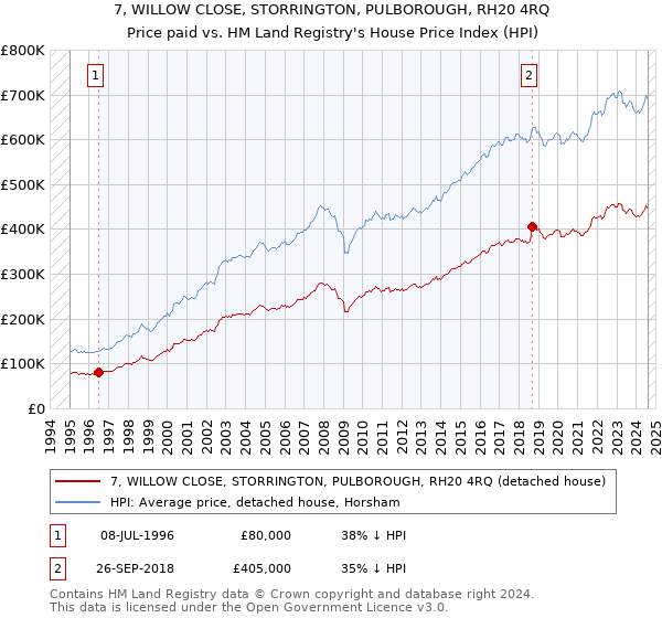 7, WILLOW CLOSE, STORRINGTON, PULBOROUGH, RH20 4RQ: Price paid vs HM Land Registry's House Price Index