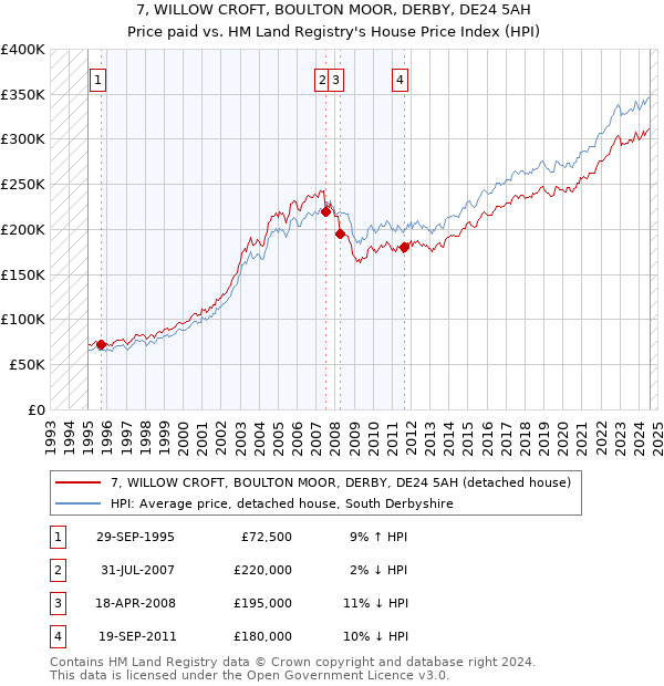 7, WILLOW CROFT, BOULTON MOOR, DERBY, DE24 5AH: Price paid vs HM Land Registry's House Price Index