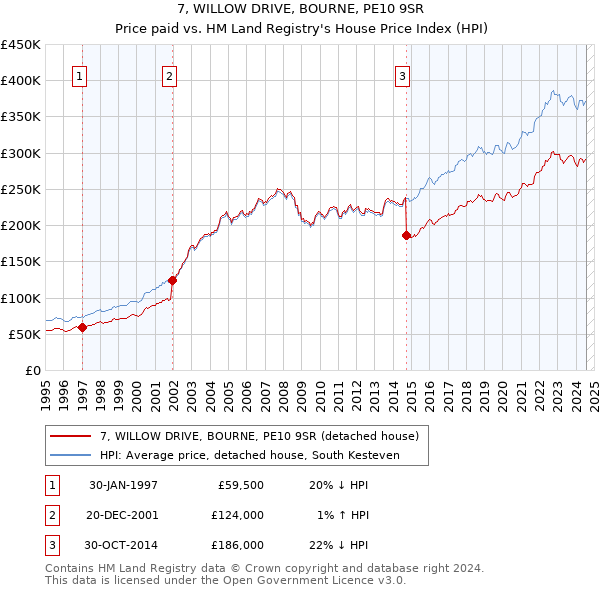 7, WILLOW DRIVE, BOURNE, PE10 9SR: Price paid vs HM Land Registry's House Price Index