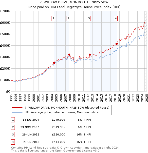 7, WILLOW DRIVE, MONMOUTH, NP25 5DW: Price paid vs HM Land Registry's House Price Index