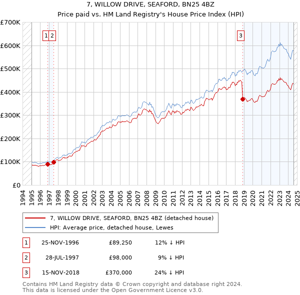 7, WILLOW DRIVE, SEAFORD, BN25 4BZ: Price paid vs HM Land Registry's House Price Index