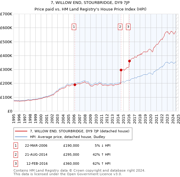 7, WILLOW END, STOURBRIDGE, DY9 7JP: Price paid vs HM Land Registry's House Price Index