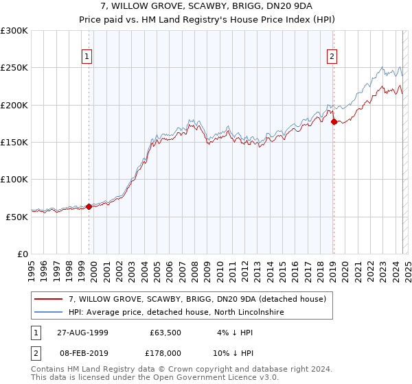 7, WILLOW GROVE, SCAWBY, BRIGG, DN20 9DA: Price paid vs HM Land Registry's House Price Index