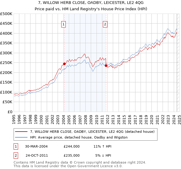 7, WILLOW HERB CLOSE, OADBY, LEICESTER, LE2 4QG: Price paid vs HM Land Registry's House Price Index