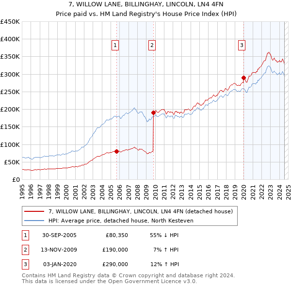 7, WILLOW LANE, BILLINGHAY, LINCOLN, LN4 4FN: Price paid vs HM Land Registry's House Price Index