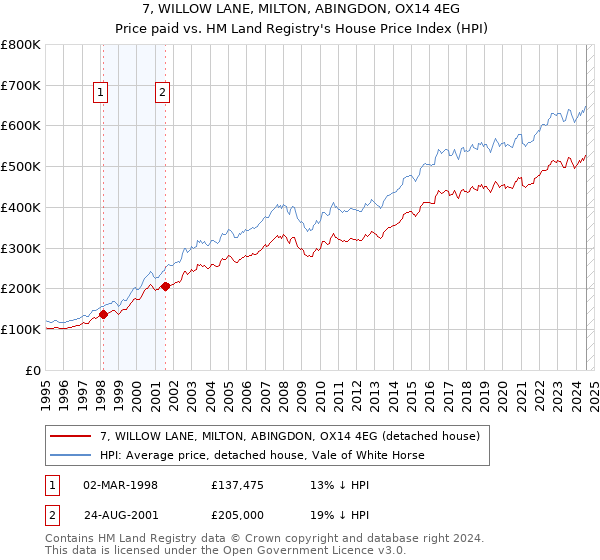 7, WILLOW LANE, MILTON, ABINGDON, OX14 4EG: Price paid vs HM Land Registry's House Price Index