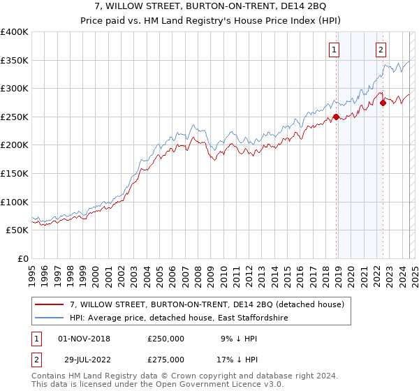 7, WILLOW STREET, BURTON-ON-TRENT, DE14 2BQ: Price paid vs HM Land Registry's House Price Index