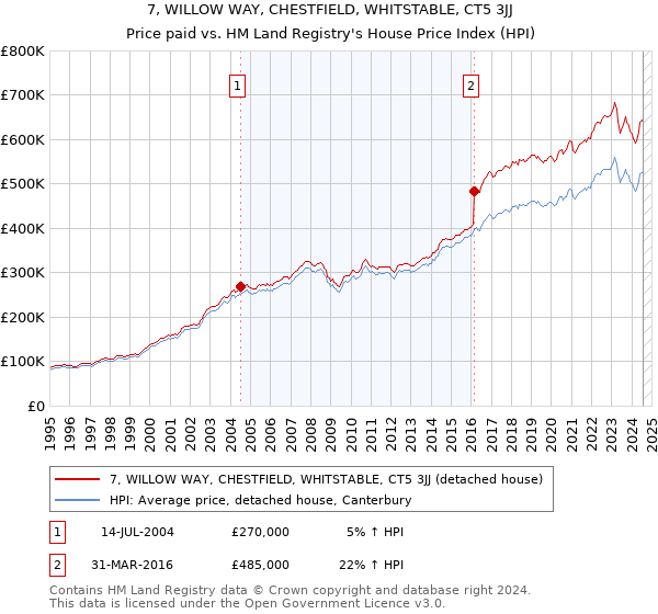 7, WILLOW WAY, CHESTFIELD, WHITSTABLE, CT5 3JJ: Price paid vs HM Land Registry's House Price Index