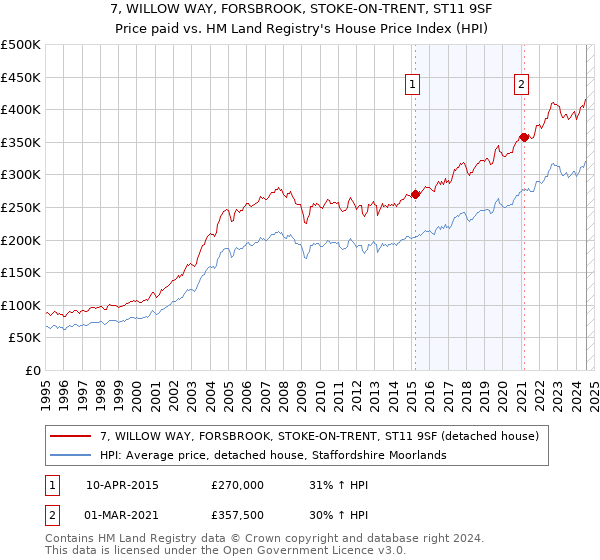 7, WILLOW WAY, FORSBROOK, STOKE-ON-TRENT, ST11 9SF: Price paid vs HM Land Registry's House Price Index