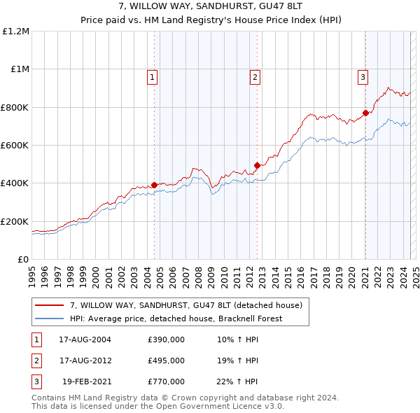 7, WILLOW WAY, SANDHURST, GU47 8LT: Price paid vs HM Land Registry's House Price Index