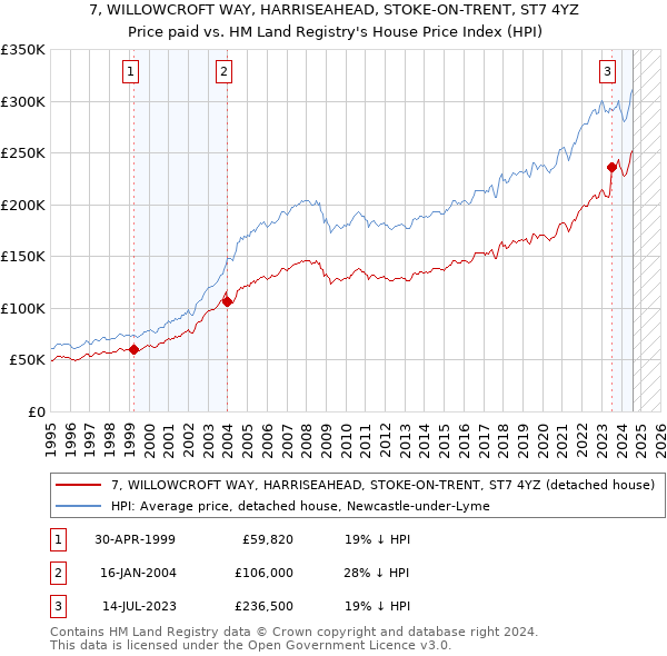 7, WILLOWCROFT WAY, HARRISEAHEAD, STOKE-ON-TRENT, ST7 4YZ: Price paid vs HM Land Registry's House Price Index