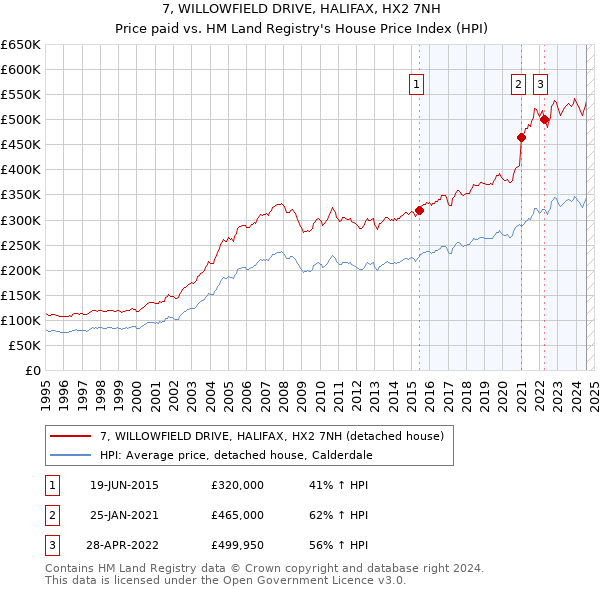 7, WILLOWFIELD DRIVE, HALIFAX, HX2 7NH: Price paid vs HM Land Registry's House Price Index