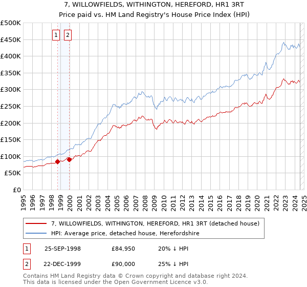 7, WILLOWFIELDS, WITHINGTON, HEREFORD, HR1 3RT: Price paid vs HM Land Registry's House Price Index