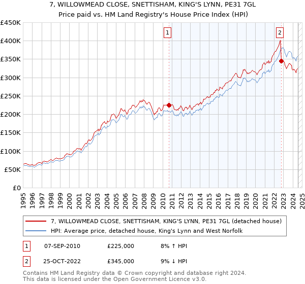 7, WILLOWMEAD CLOSE, SNETTISHAM, KING'S LYNN, PE31 7GL: Price paid vs HM Land Registry's House Price Index