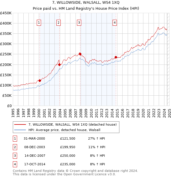 7, WILLOWSIDE, WALSALL, WS4 1XQ: Price paid vs HM Land Registry's House Price Index