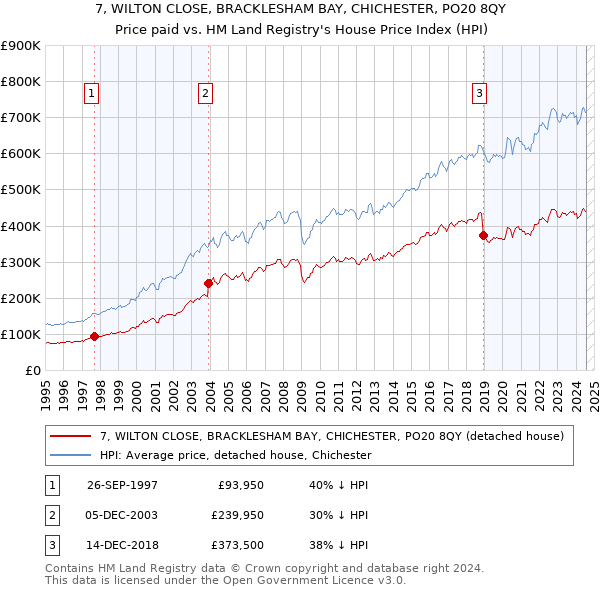 7, WILTON CLOSE, BRACKLESHAM BAY, CHICHESTER, PO20 8QY: Price paid vs HM Land Registry's House Price Index