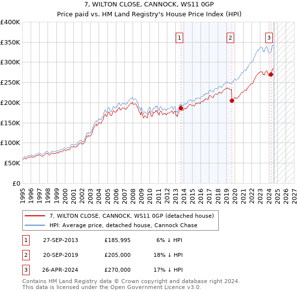 7, WILTON CLOSE, CANNOCK, WS11 0GP: Price paid vs HM Land Registry's House Price Index