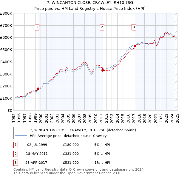 7, WINCANTON CLOSE, CRAWLEY, RH10 7SG: Price paid vs HM Land Registry's House Price Index