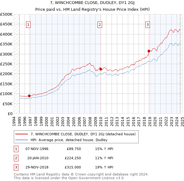 7, WINCHCOMBE CLOSE, DUDLEY, DY1 2GJ: Price paid vs HM Land Registry's House Price Index